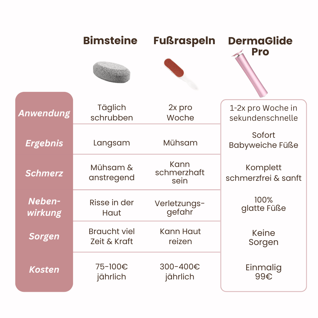 DermaGlide Pro inkl. 60 Glide Pads (Gratis) - DermaGlide
